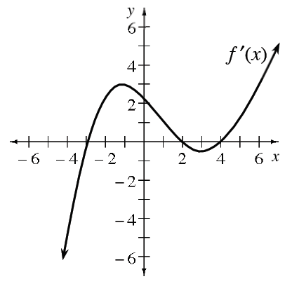 Continuous curve labeled, f prime of x, coming from lower left, turning at the approximate points (negative 1, comma 3), & (3, comma negative 0.5), passing through the x axis at negative 3, 2, & 4, changing from concave down to concave up at about (1, comma 1).